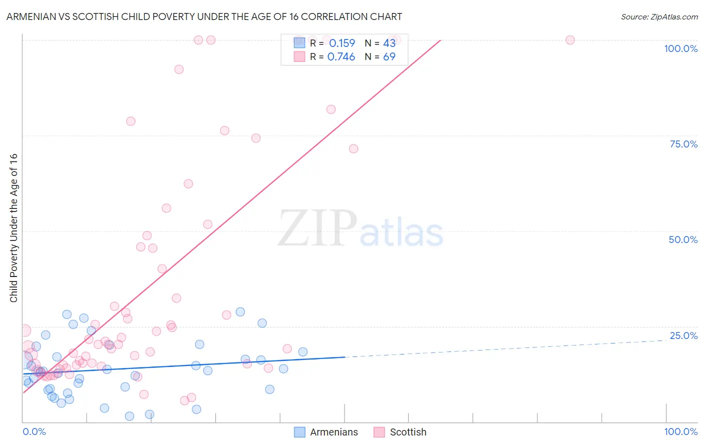 Armenian vs Scottish Child Poverty Under the Age of 16