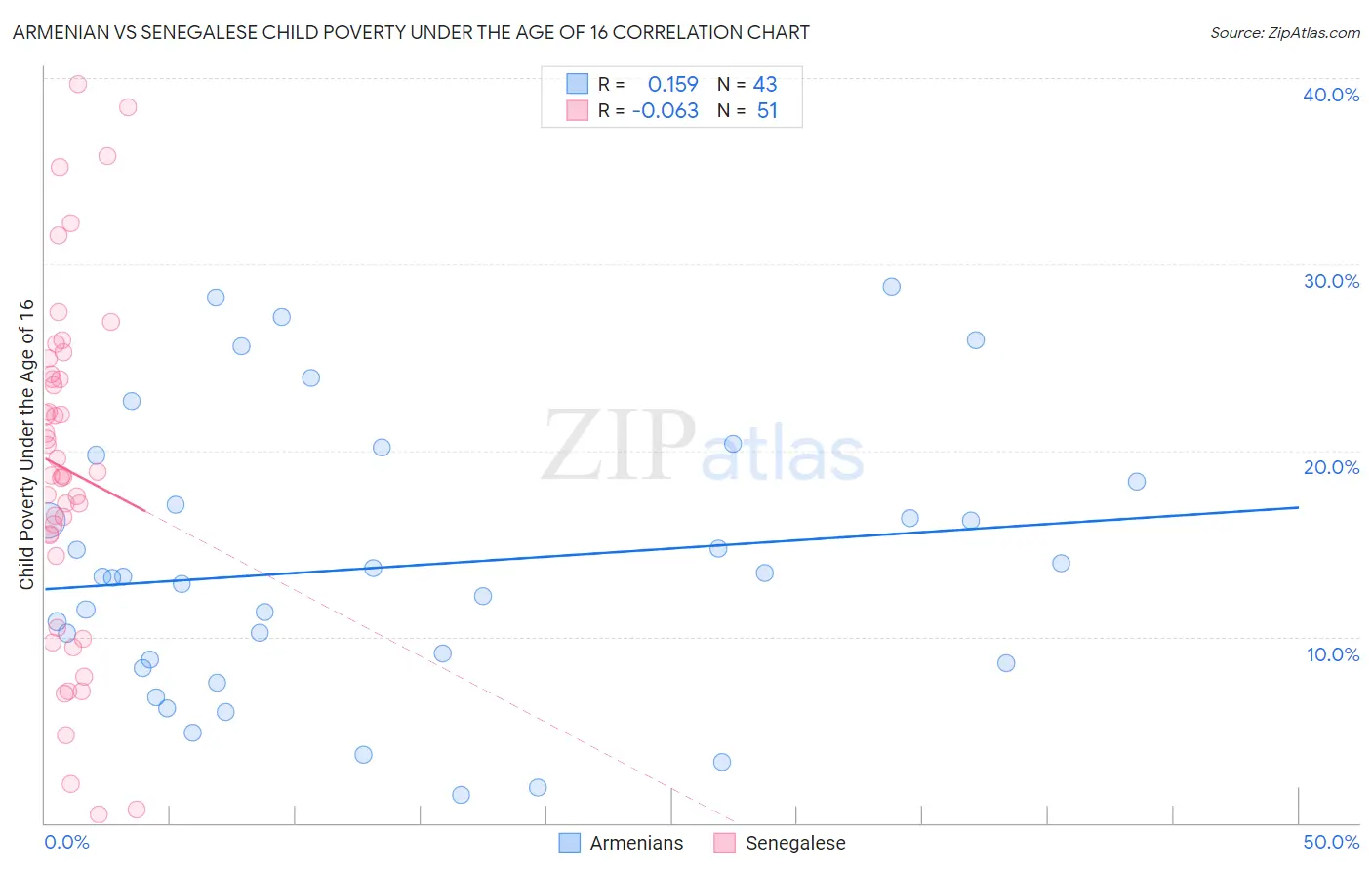 Armenian vs Senegalese Child Poverty Under the Age of 16