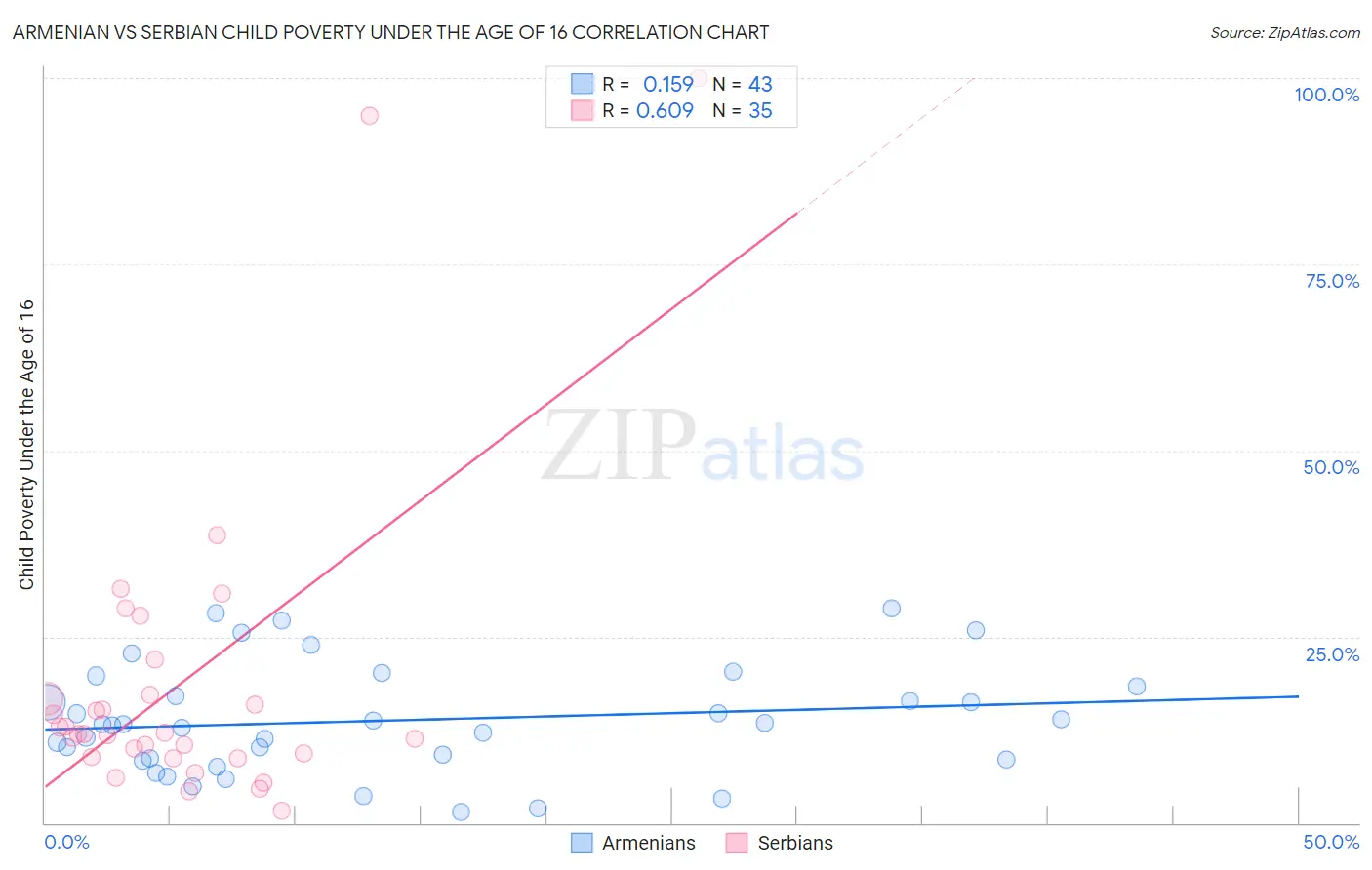 Armenian vs Serbian Child Poverty Under the Age of 16