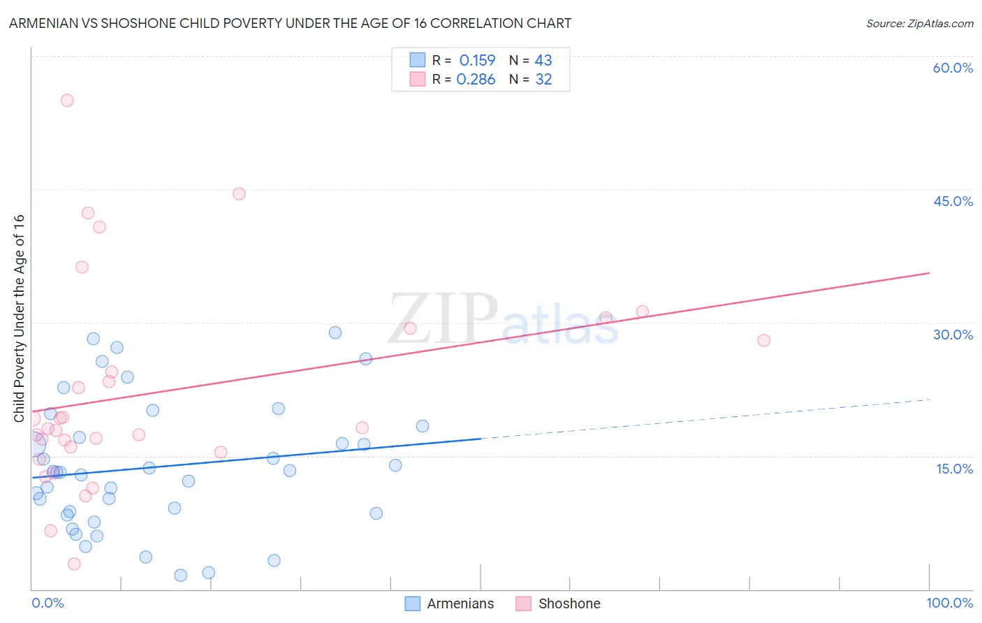 Armenian vs Shoshone Child Poverty Under the Age of 16