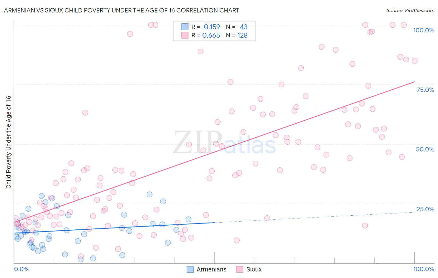 Armenian vs Sioux Child Poverty Under the Age of 16