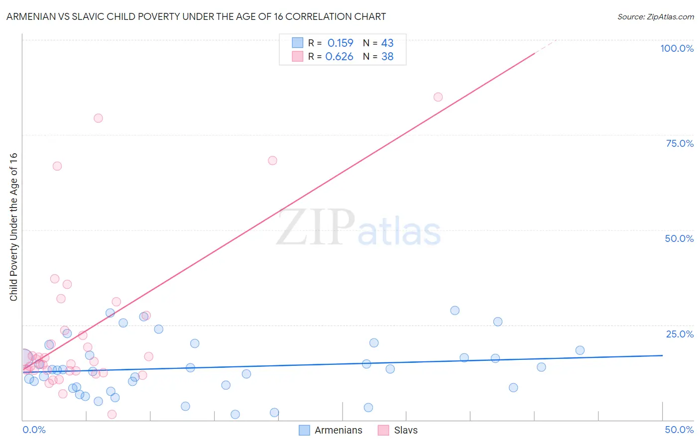Armenian vs Slavic Child Poverty Under the Age of 16