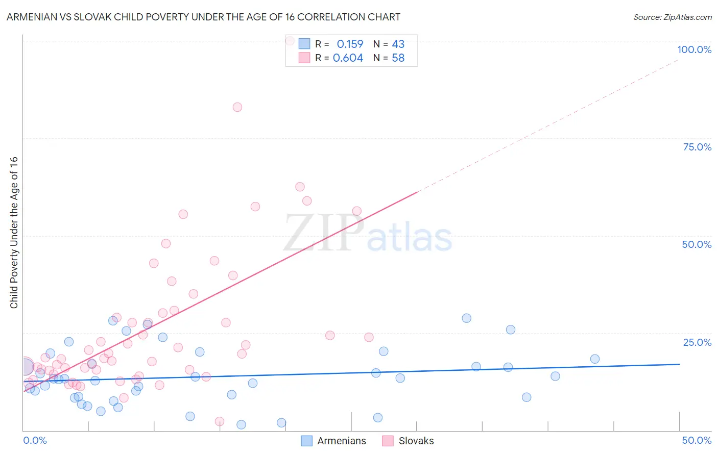 Armenian vs Slovak Child Poverty Under the Age of 16