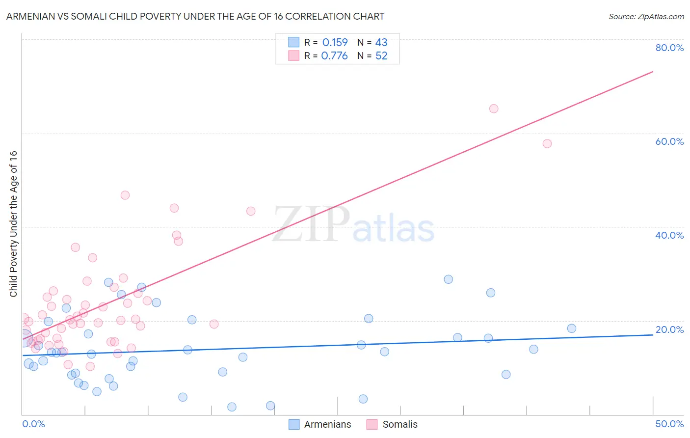 Armenian vs Somali Child Poverty Under the Age of 16