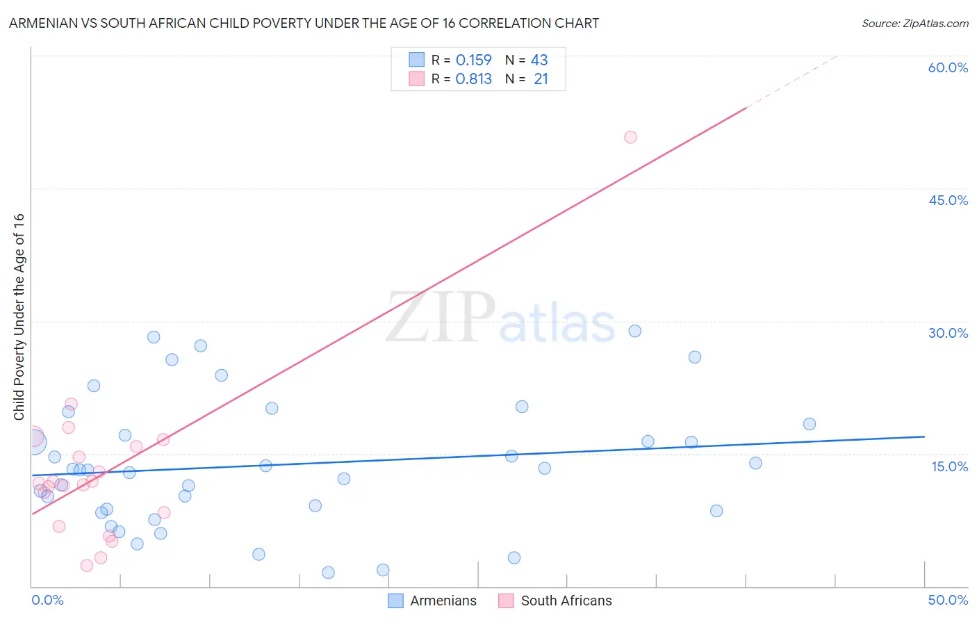 Armenian vs South African Child Poverty Under the Age of 16
