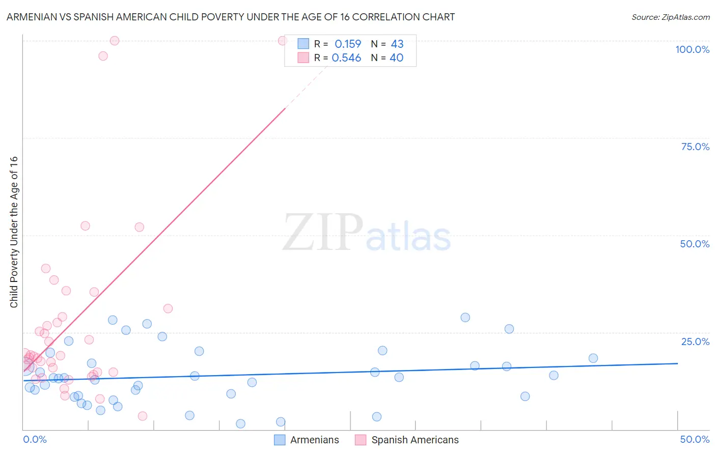 Armenian vs Spanish American Child Poverty Under the Age of 16