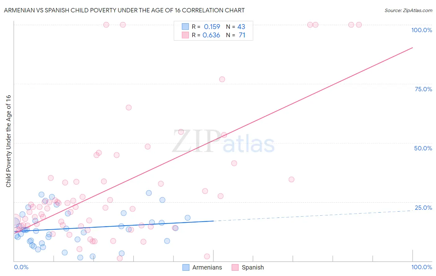Armenian vs Spanish Child Poverty Under the Age of 16