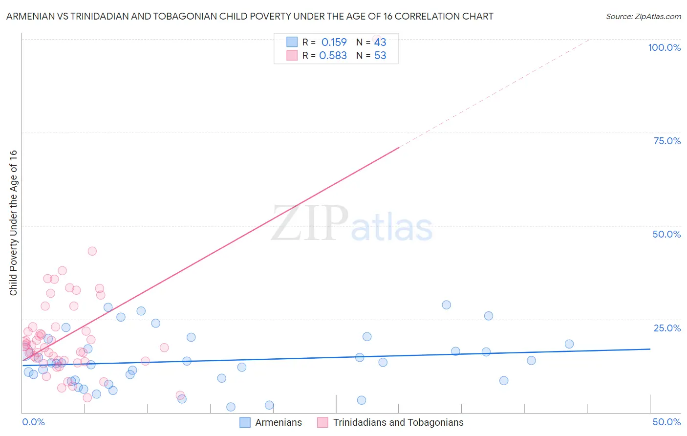 Armenian vs Trinidadian and Tobagonian Child Poverty Under the Age of 16