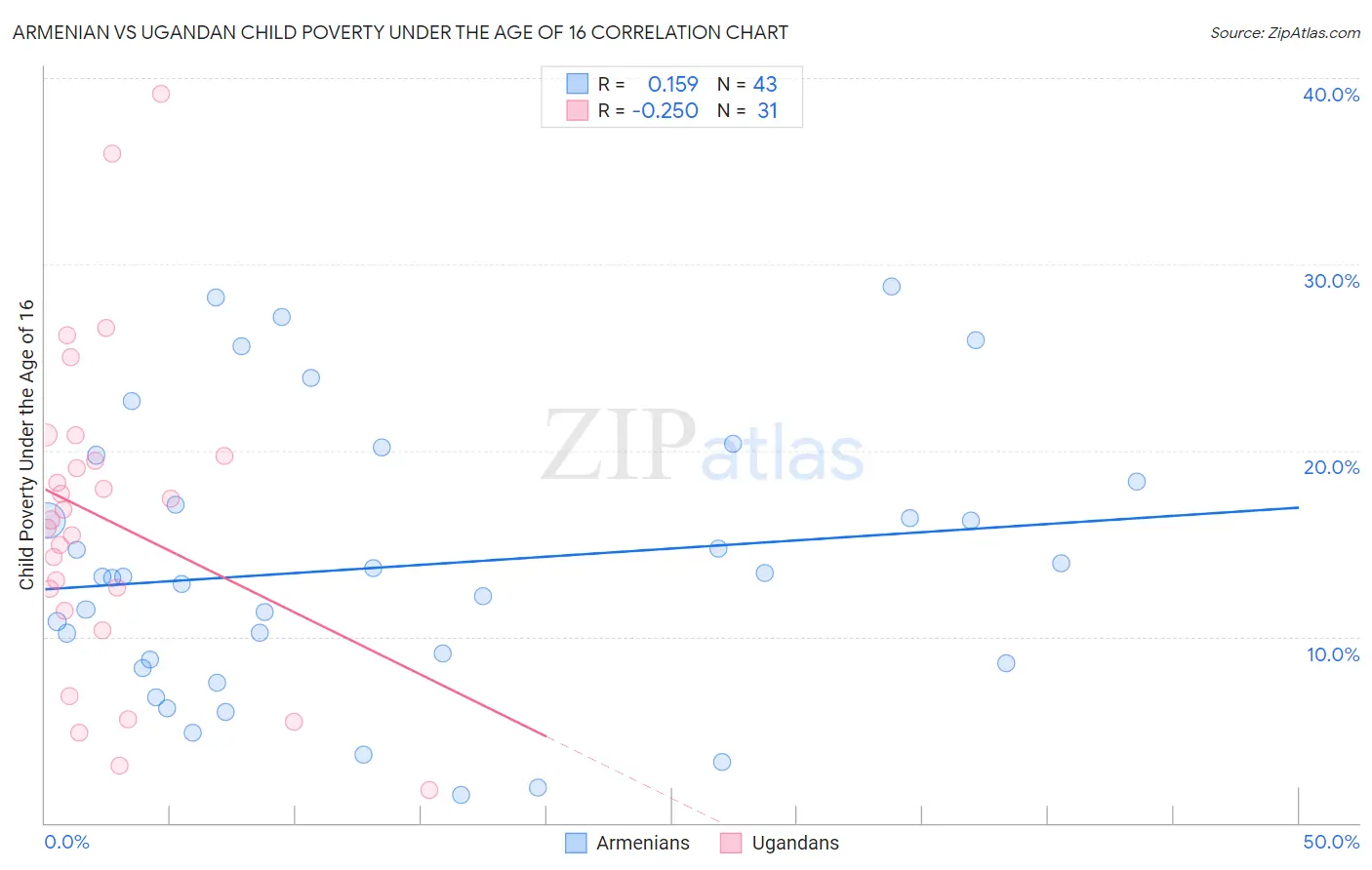 Armenian vs Ugandan Child Poverty Under the Age of 16