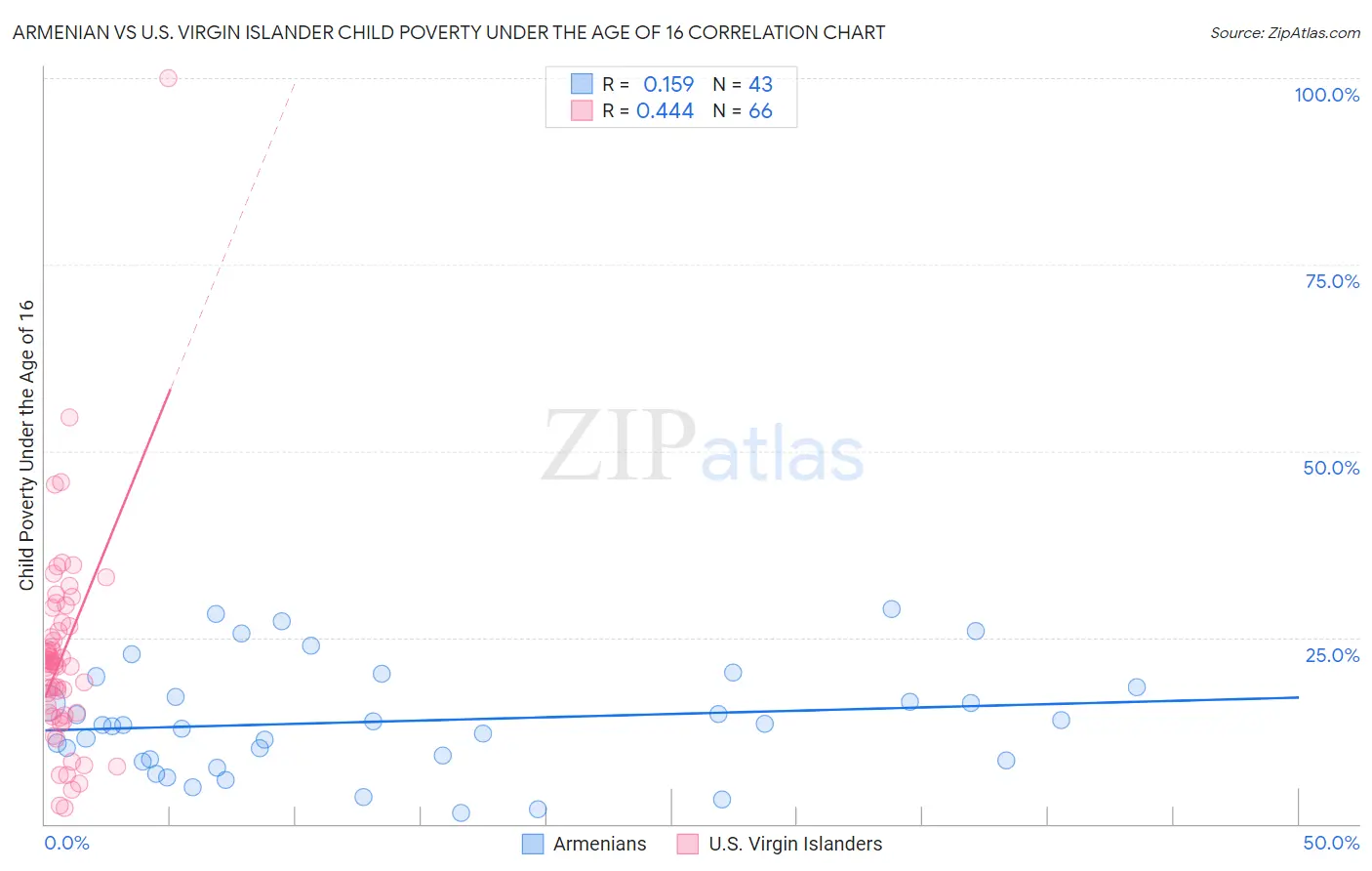 Armenian vs U.S. Virgin Islander Child Poverty Under the Age of 16