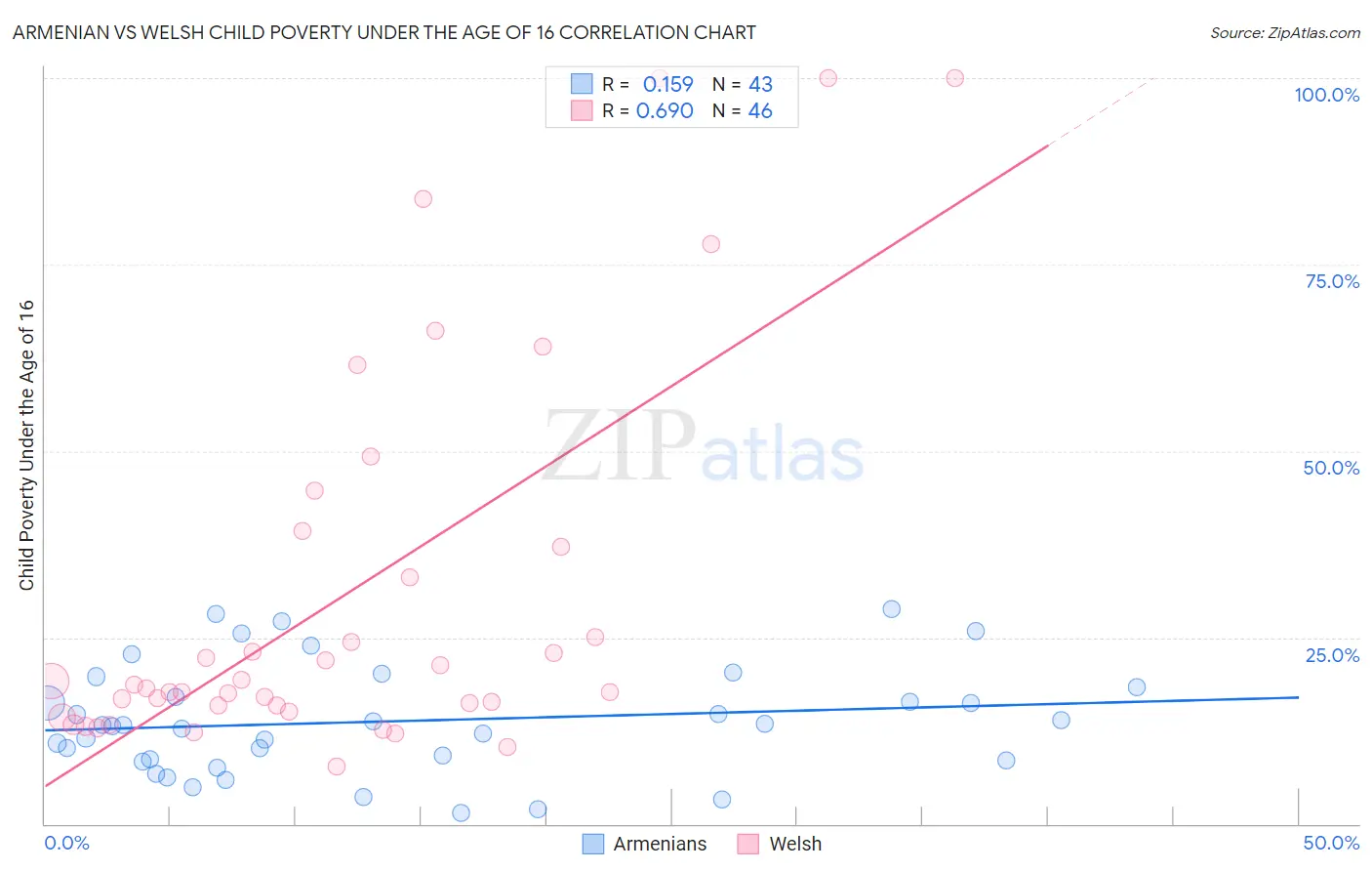 Armenian vs Welsh Child Poverty Under the Age of 16