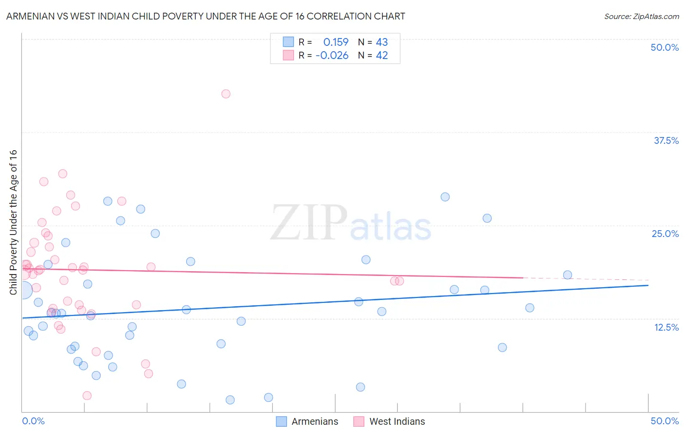 Armenian vs West Indian Child Poverty Under the Age of 16