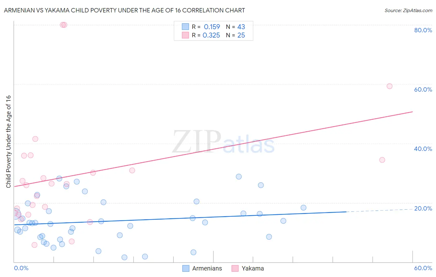 Armenian vs Yakama Child Poverty Under the Age of 16