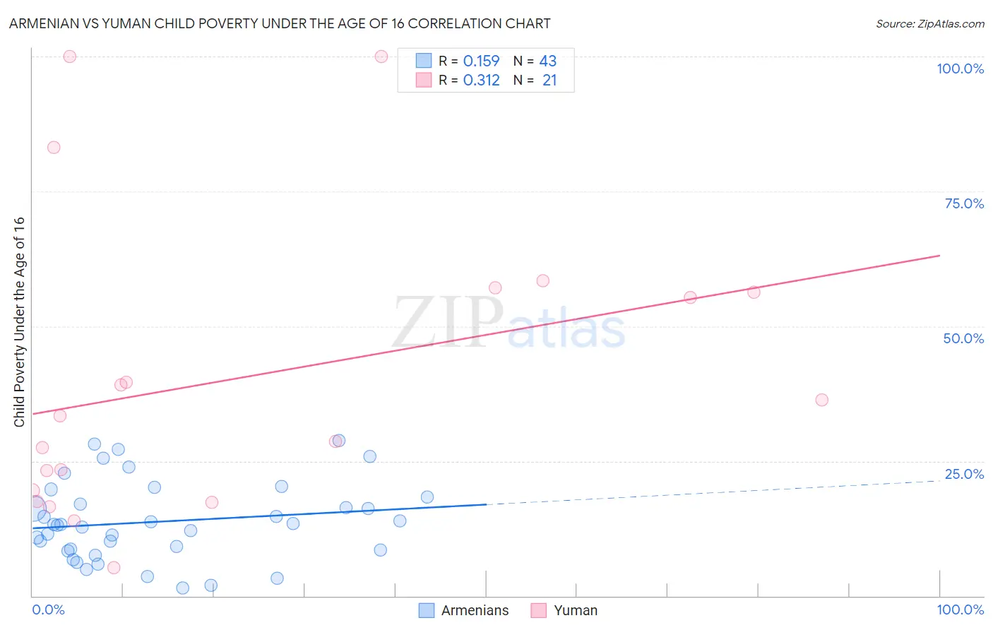 Armenian vs Yuman Child Poverty Under the Age of 16