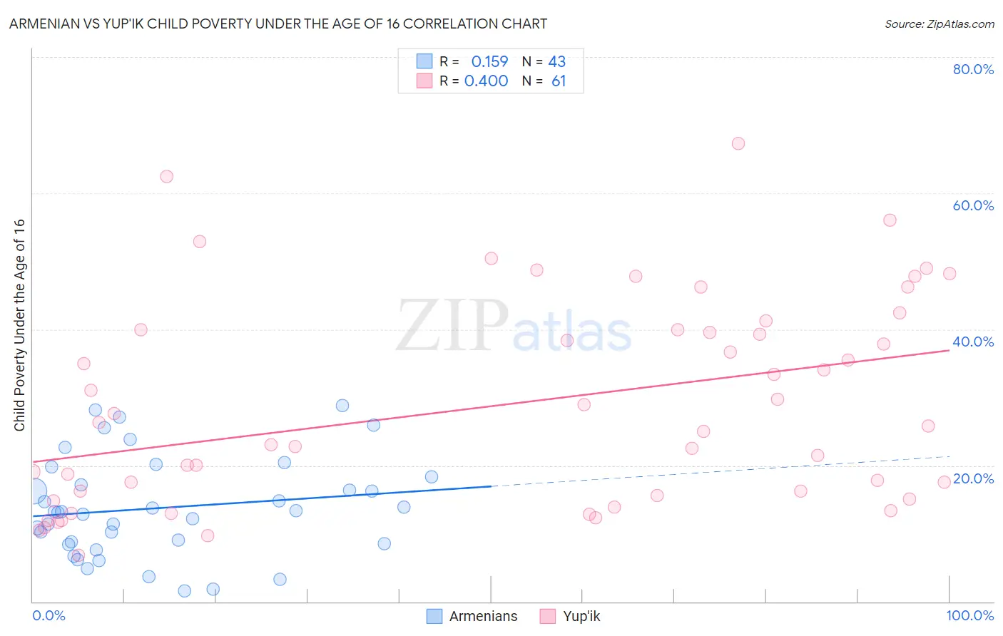 Armenian vs Yup'ik Child Poverty Under the Age of 16
