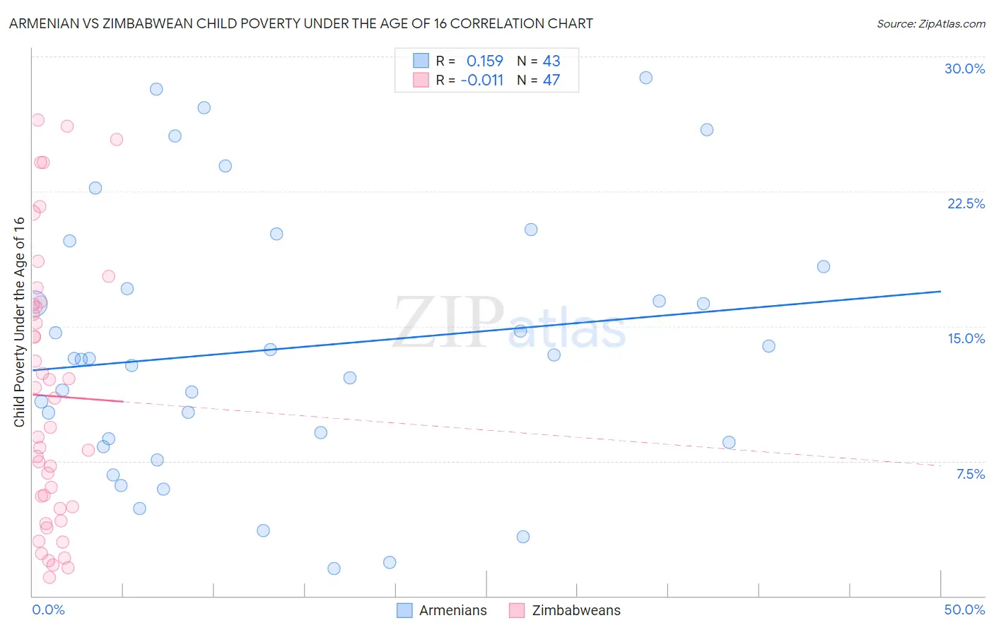 Armenian vs Zimbabwean Child Poverty Under the Age of 16