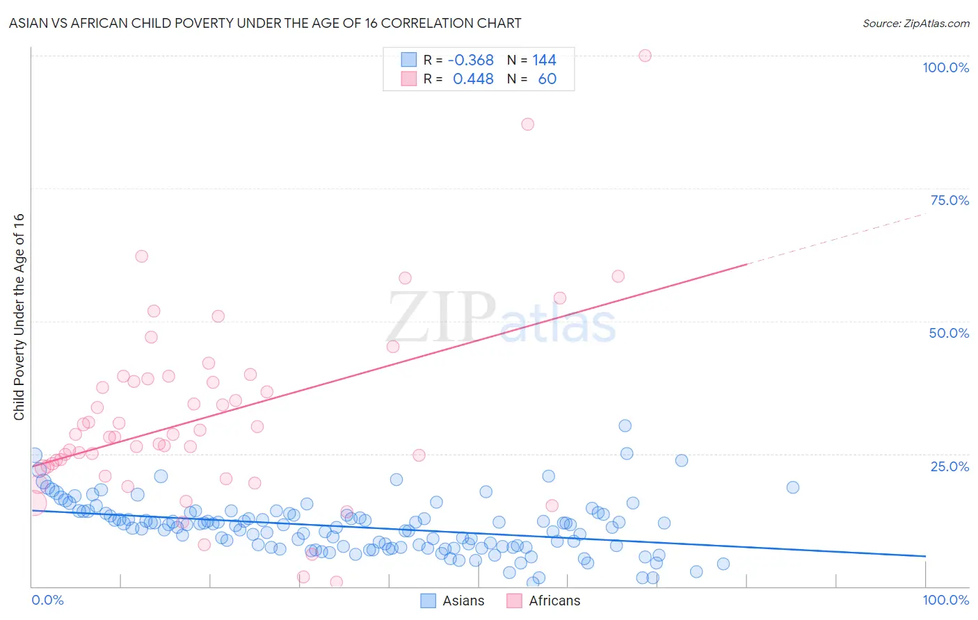 Asian vs African Child Poverty Under the Age of 16