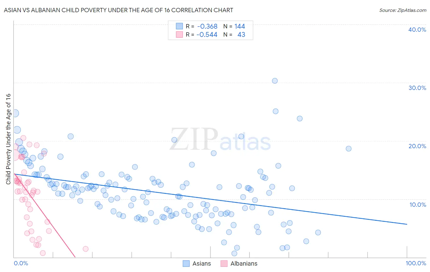 Asian vs Albanian Child Poverty Under the Age of 16