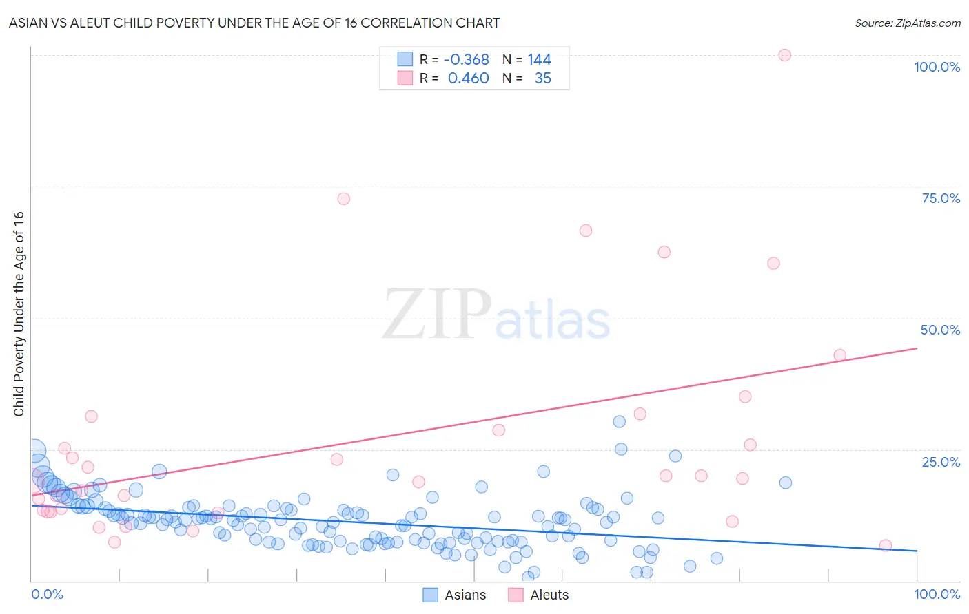 Asian vs Aleut Child Poverty Under the Age of 16