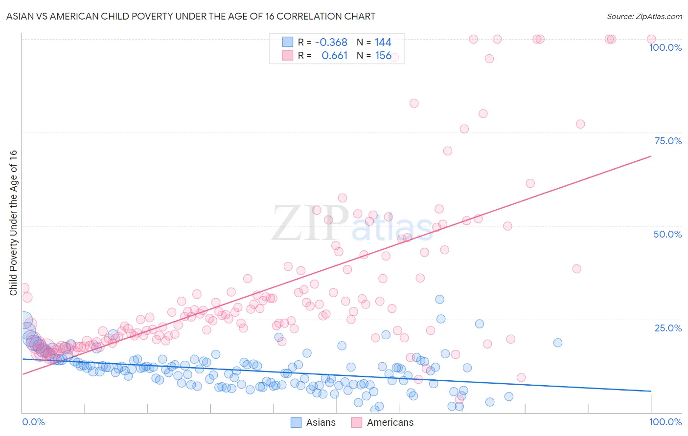 Asian vs American Child Poverty Under the Age of 16