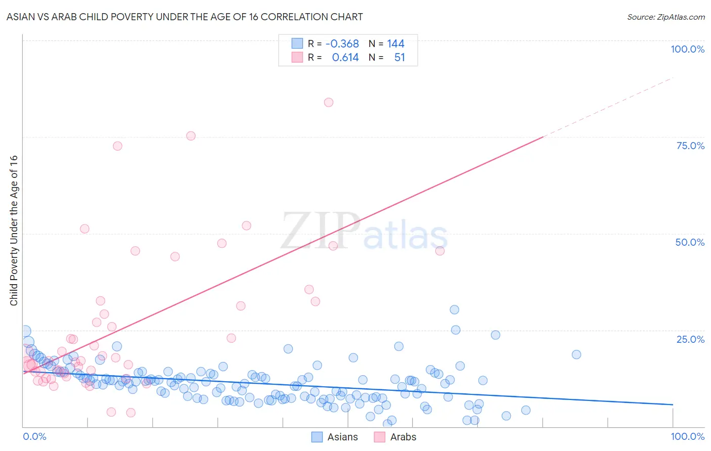 Asian vs Arab Child Poverty Under the Age of 16