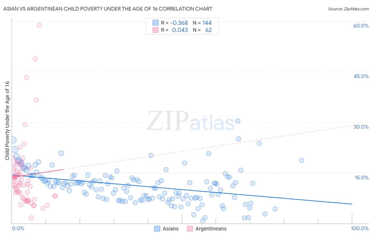 Asian vs Argentinean Child Poverty Under the Age of 16