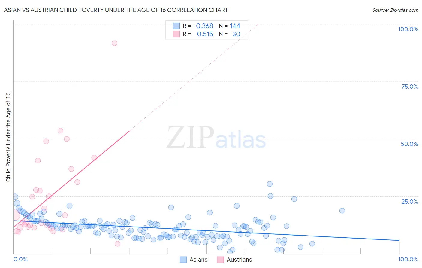 Asian vs Austrian Child Poverty Under the Age of 16