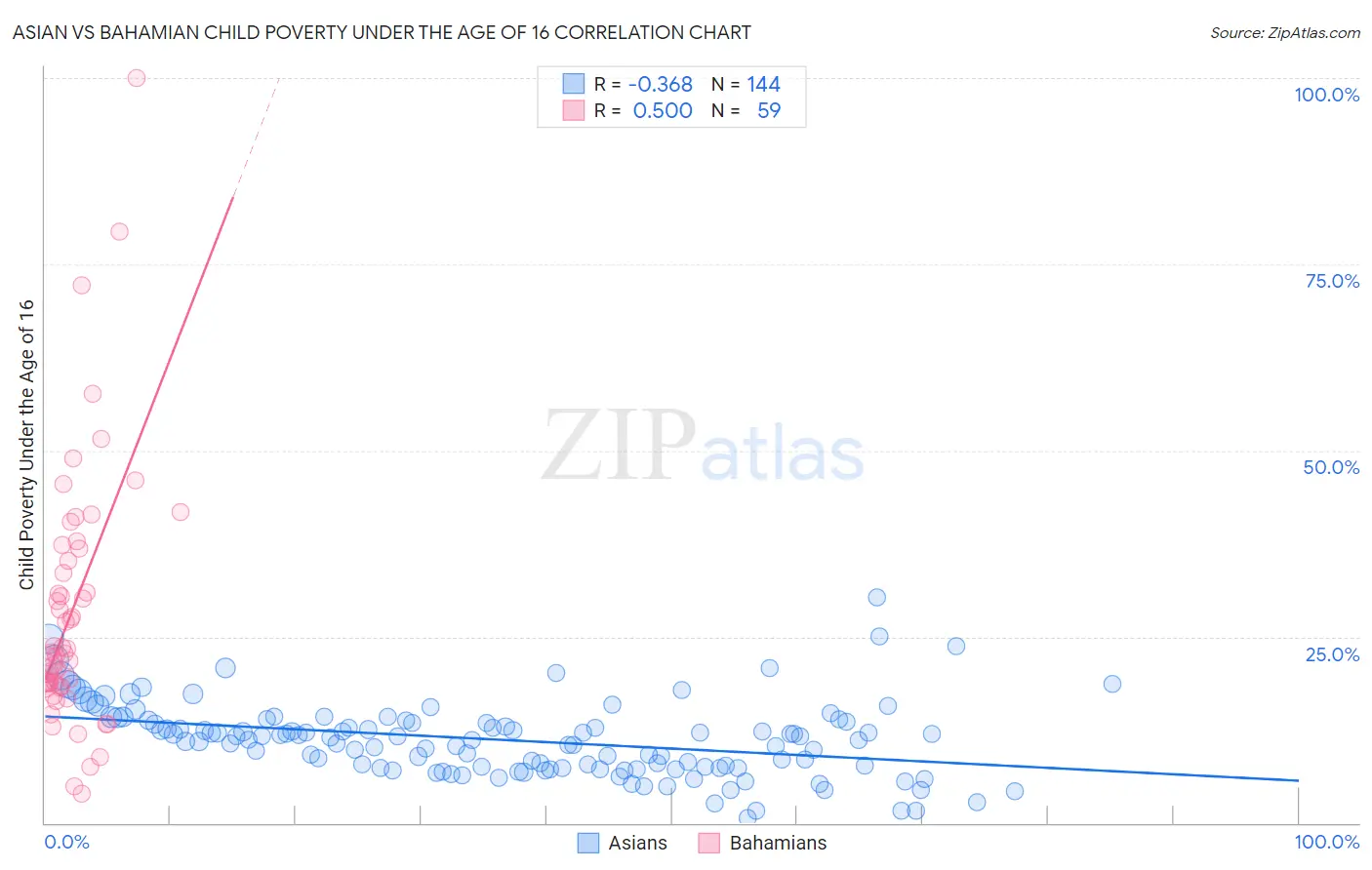 Asian vs Bahamian Child Poverty Under the Age of 16