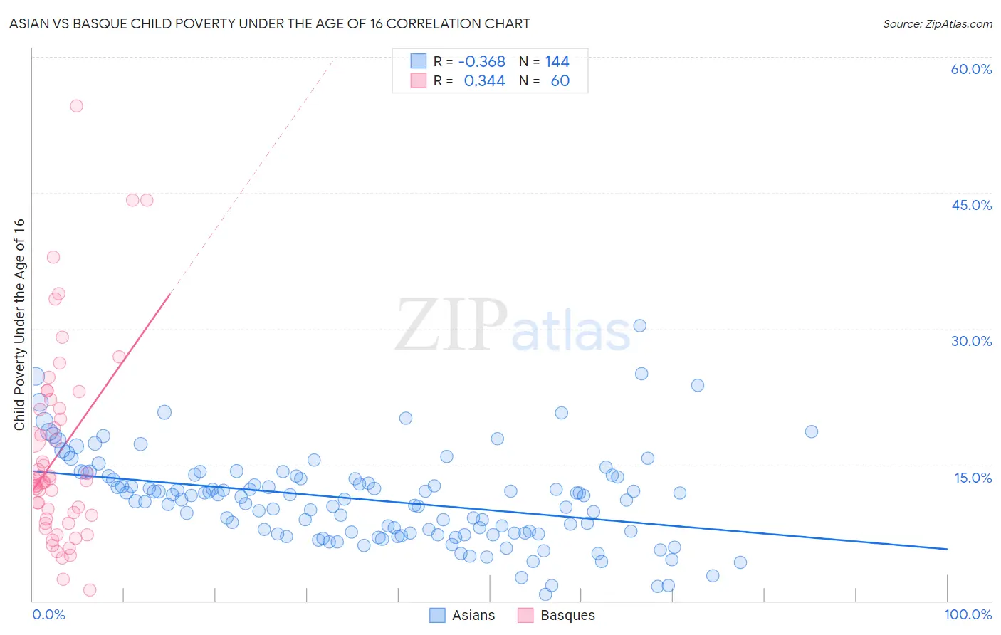 Asian vs Basque Child Poverty Under the Age of 16
