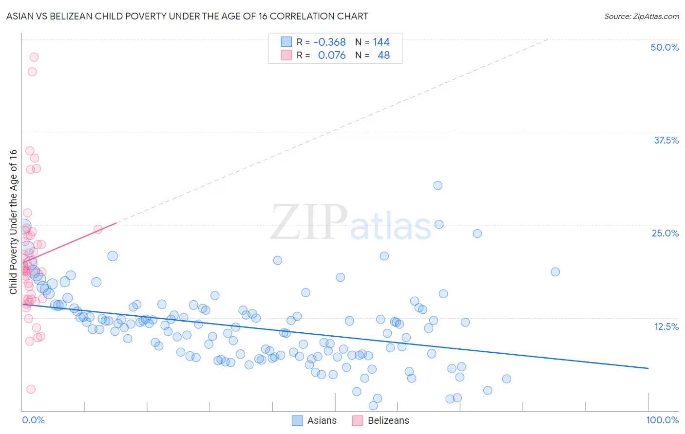 Asian vs Belizean Child Poverty Under the Age of 16