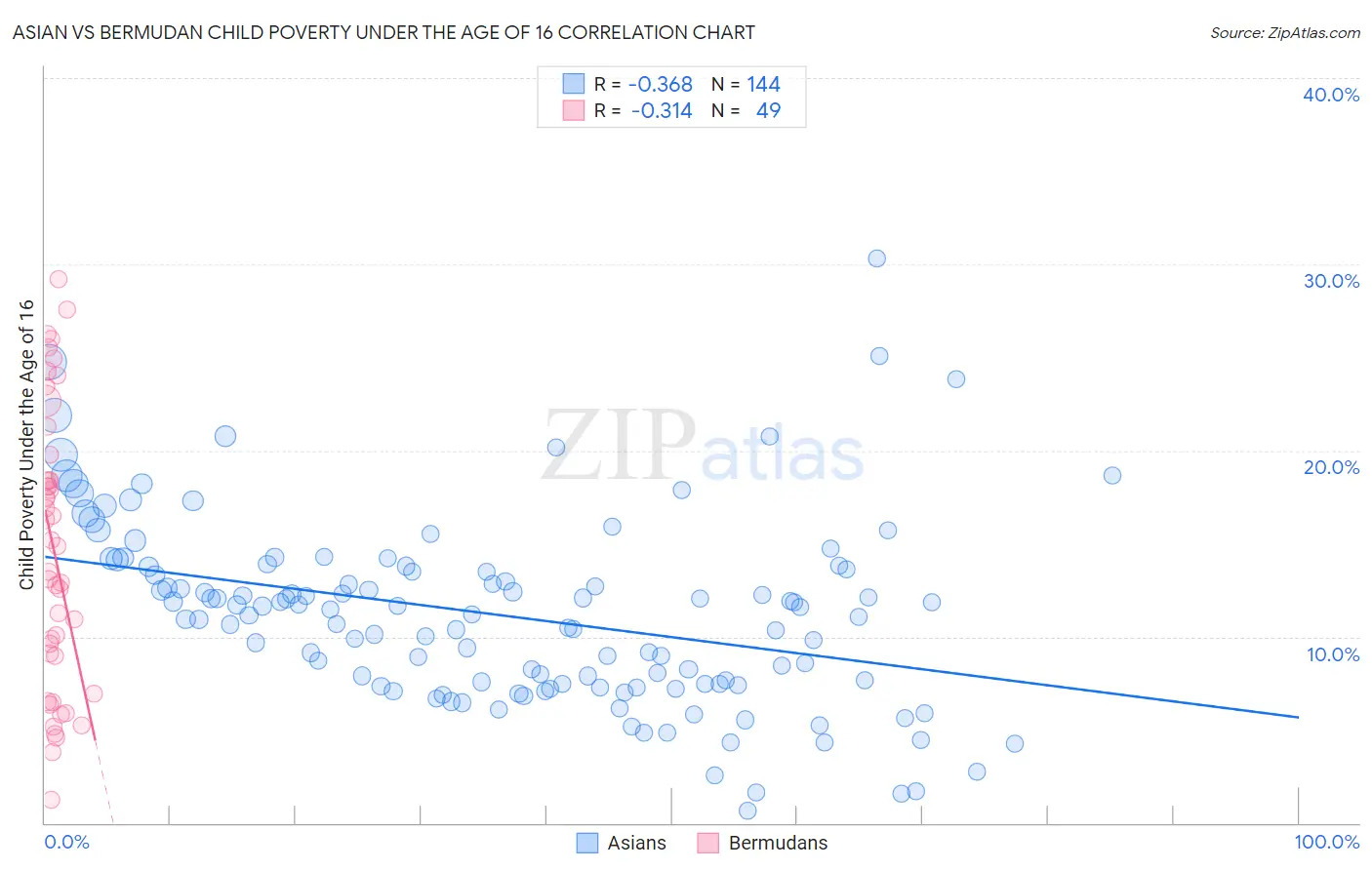 Asian vs Bermudan Child Poverty Under the Age of 16
