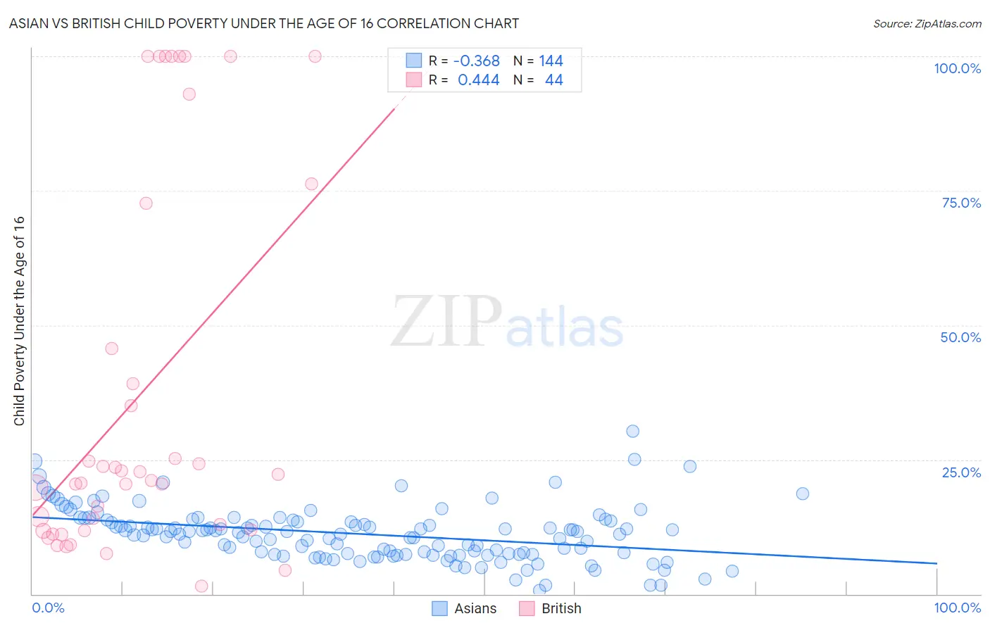 Asian vs British Child Poverty Under the Age of 16