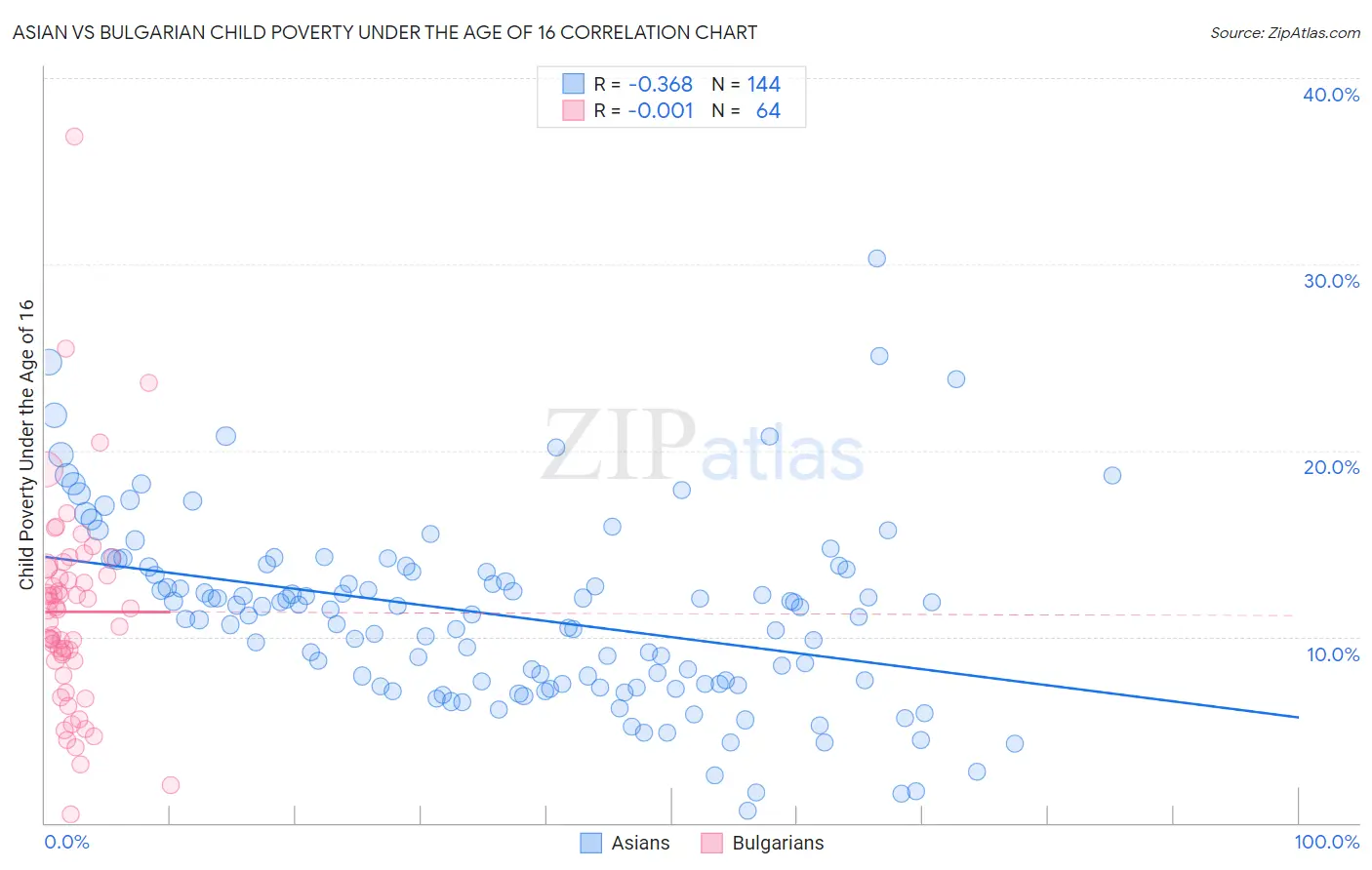 Asian vs Bulgarian Child Poverty Under the Age of 16