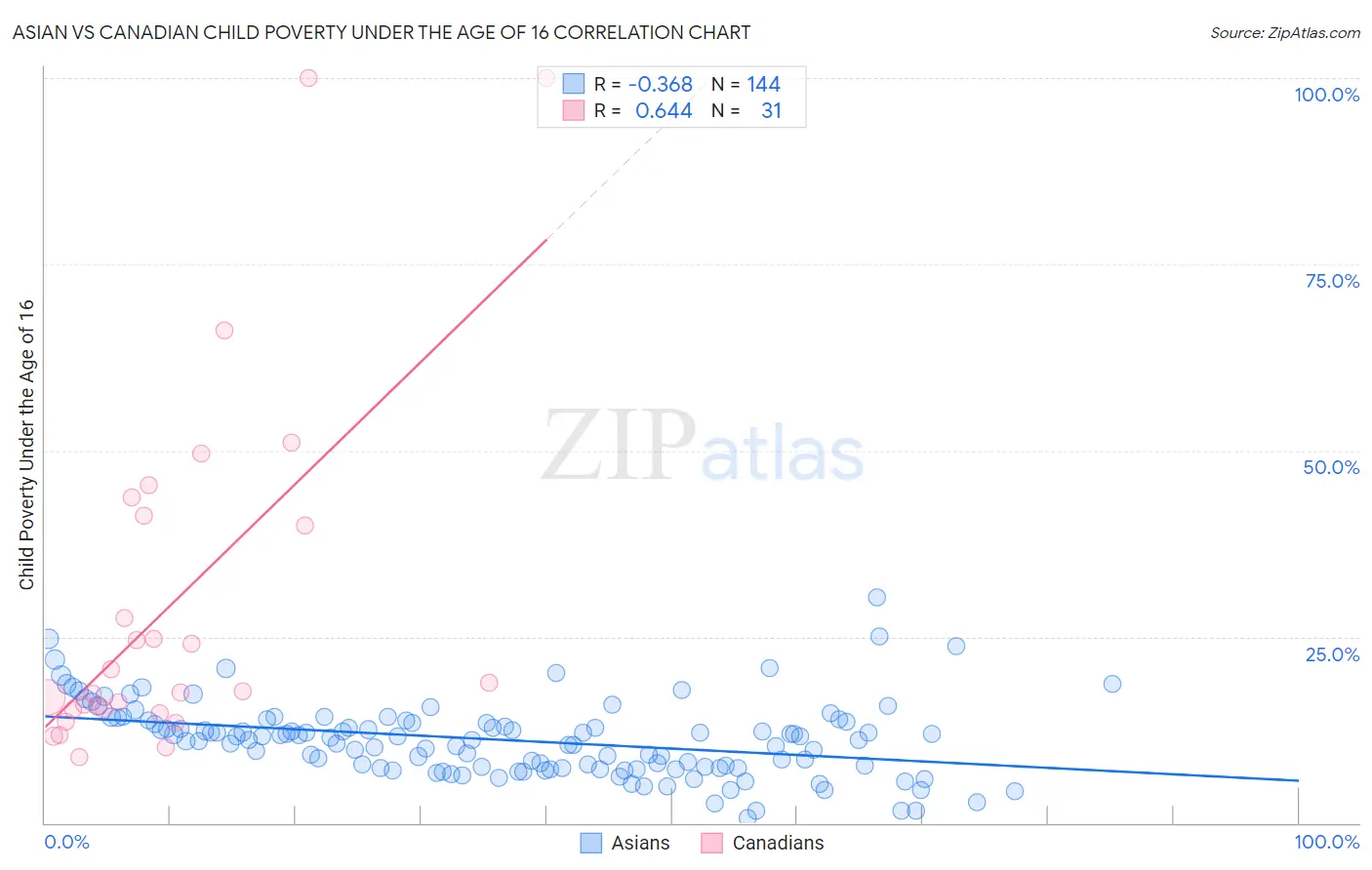 Asian vs Canadian Child Poverty Under the Age of 16