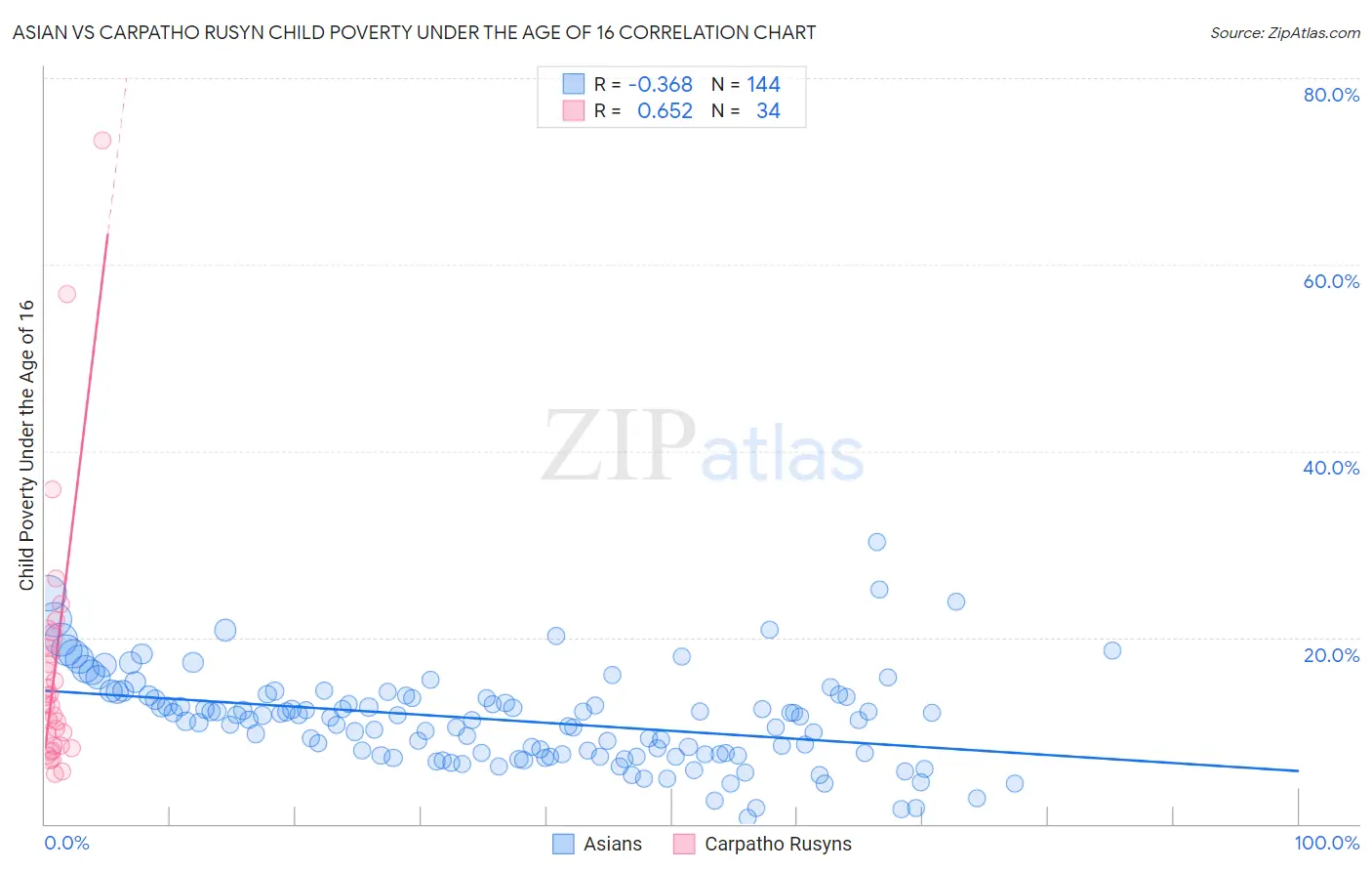 Asian vs Carpatho Rusyn Child Poverty Under the Age of 16