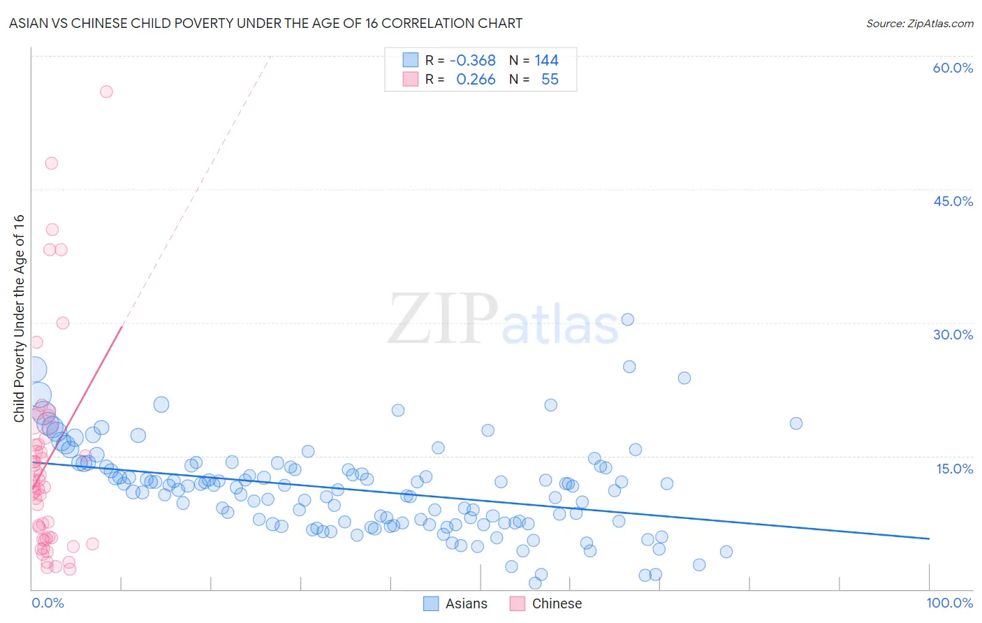 Asian vs Chinese Child Poverty Under the Age of 16