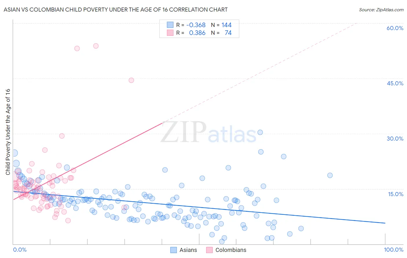 Asian vs Colombian Child Poverty Under the Age of 16