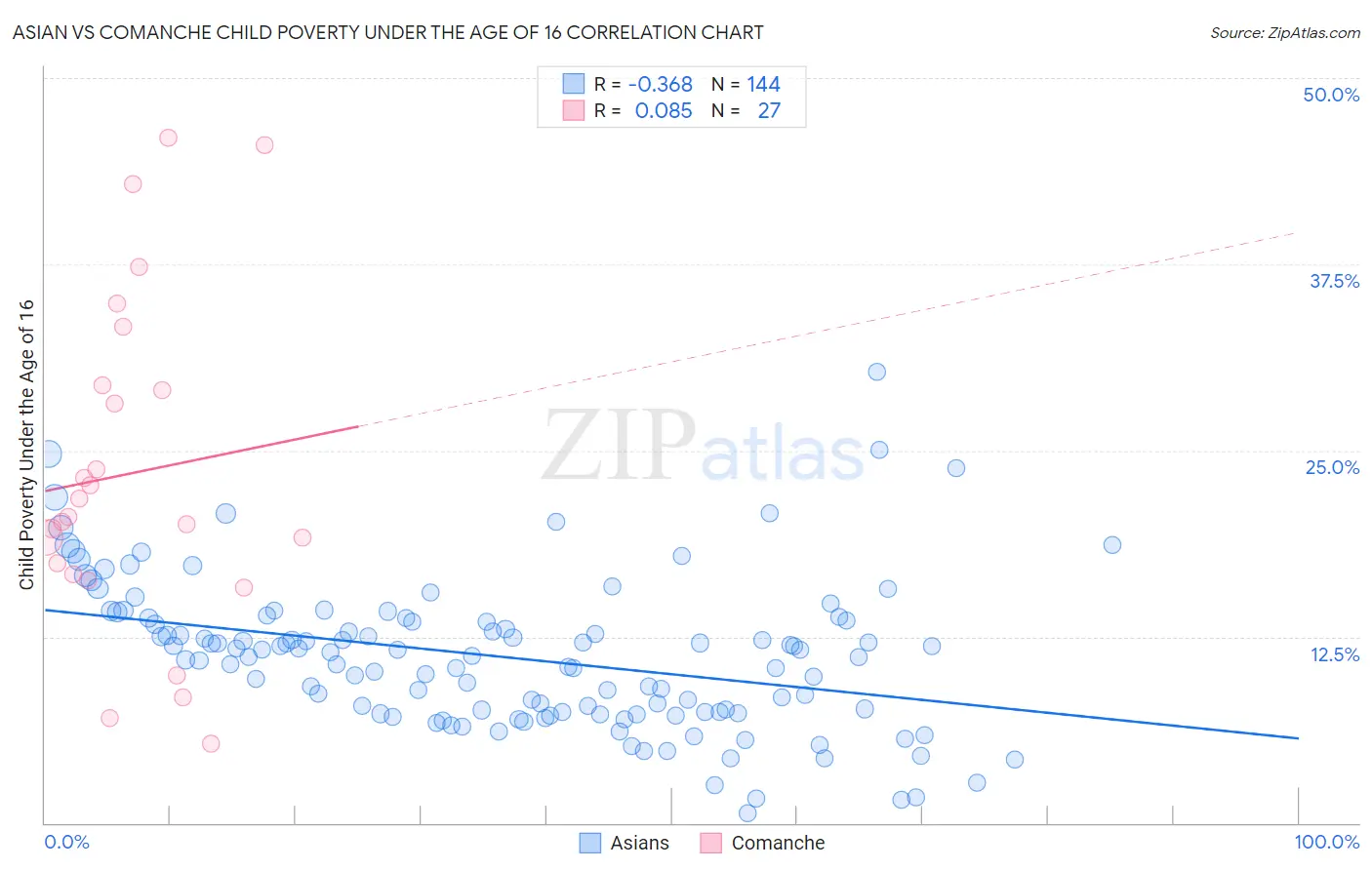 Asian vs Comanche Child Poverty Under the Age of 16