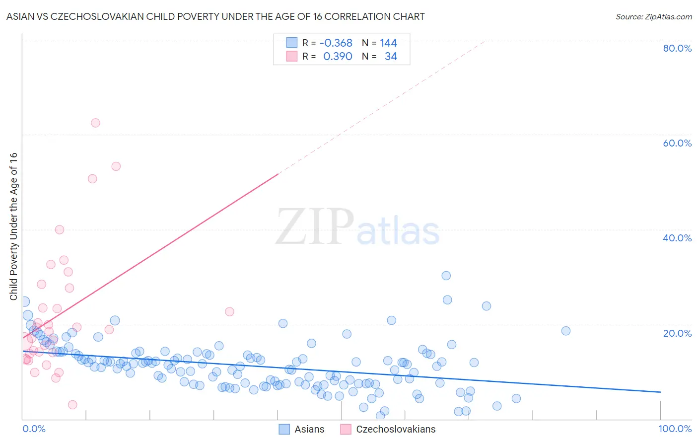 Asian vs Czechoslovakian Child Poverty Under the Age of 16