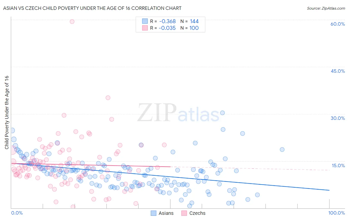 Asian vs Czech Child Poverty Under the Age of 16