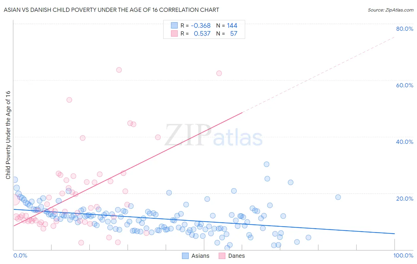 Asian vs Danish Child Poverty Under the Age of 16