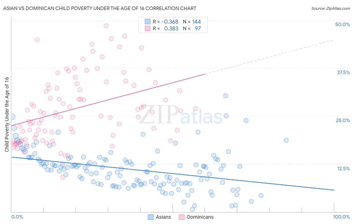Asian vs Dominican Child Poverty Under the Age of 16
