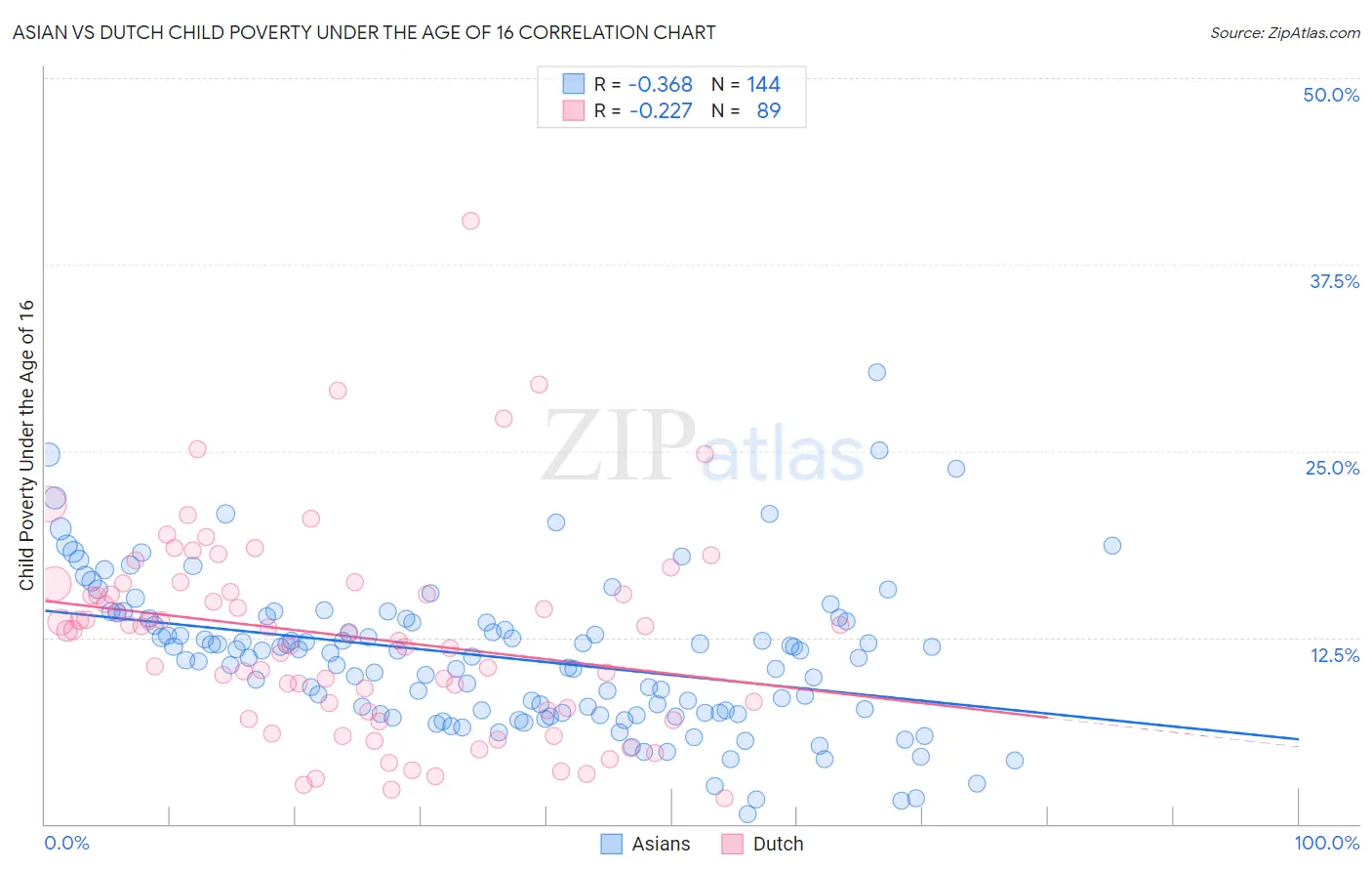 Asian vs Dutch Child Poverty Under the Age of 16