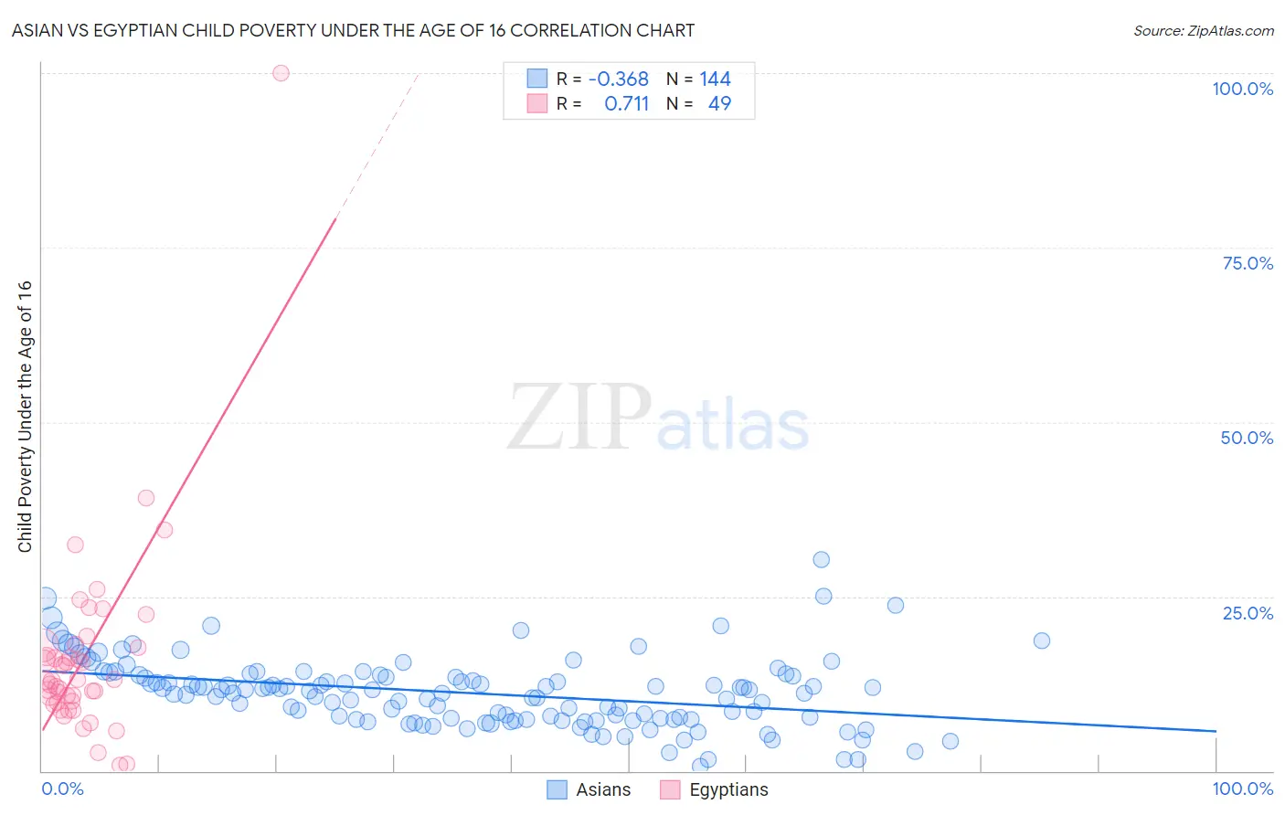 Asian vs Egyptian Child Poverty Under the Age of 16
