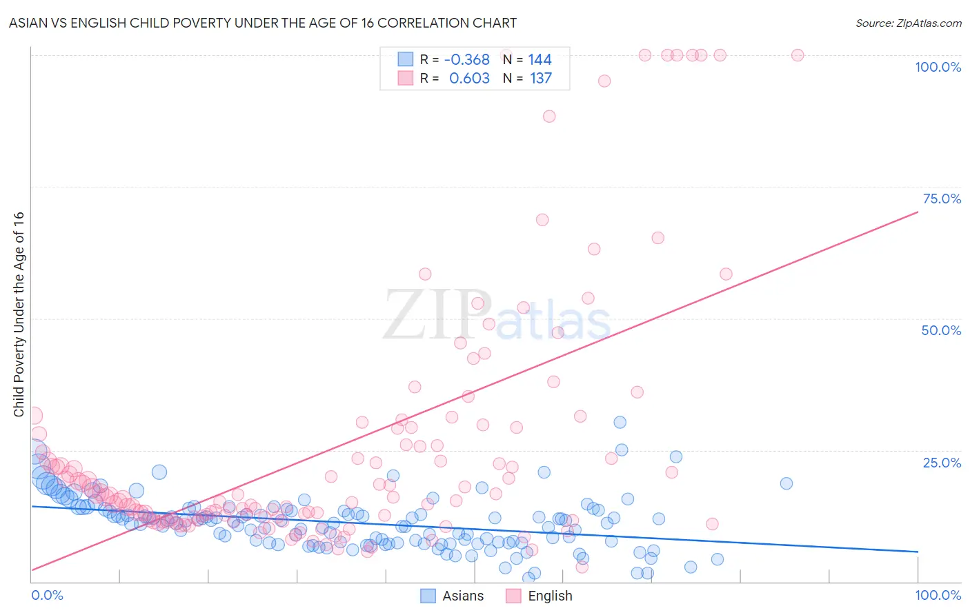 Asian vs English Child Poverty Under the Age of 16