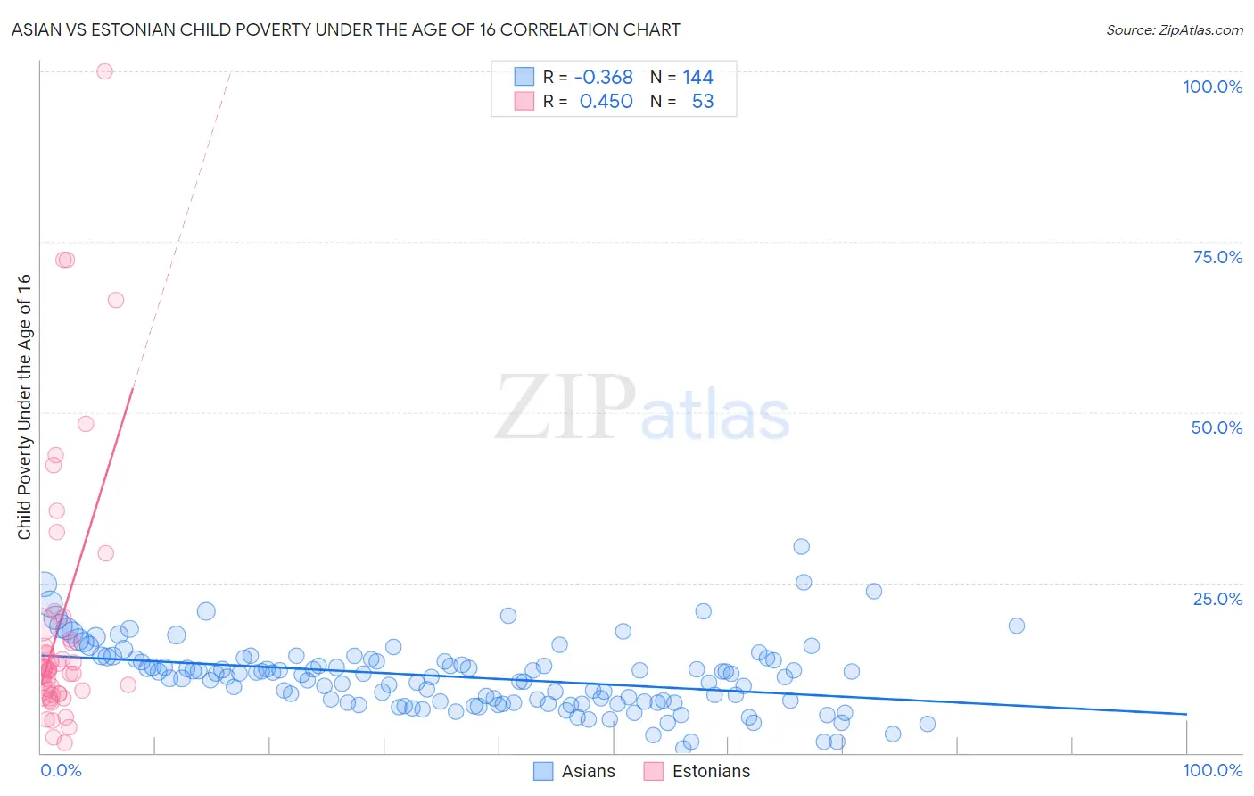 Asian vs Estonian Child Poverty Under the Age of 16