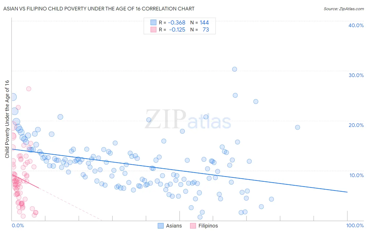 Asian vs Filipino Child Poverty Under the Age of 16