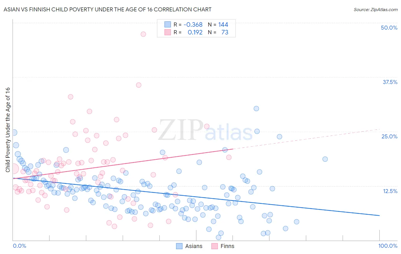 Asian vs Finnish Child Poverty Under the Age of 16