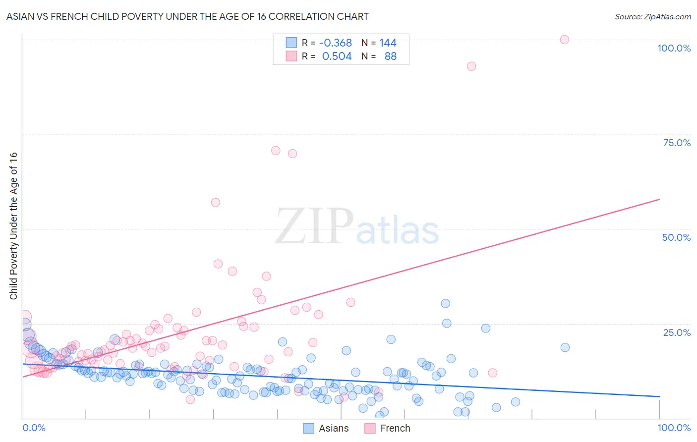 Asian vs French Child Poverty Under the Age of 16