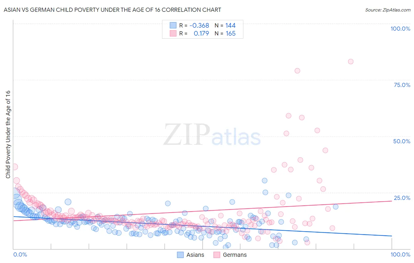 Asian vs German Child Poverty Under the Age of 16